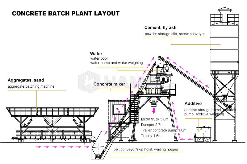 Belt Conveyor type Concrete Batching Plant